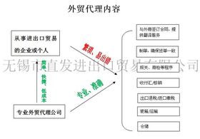 無(wú)錫外貿(mào)代理與貿(mào)易代理 企業(yè)拓展國(guó)際市場(chǎng)的得力助手